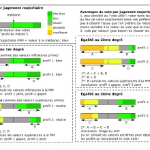 Système d'élection de la coopérative d'habitation la Bistoquette