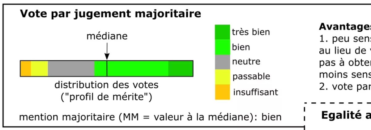 Système d'élection de la coopérative d'habitation la Bistoquette